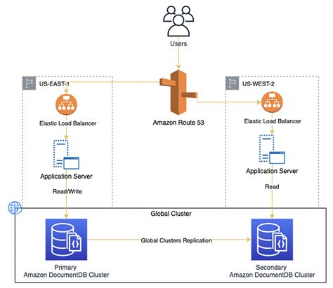 Amazon DocumentDB Global Clusters.